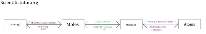 Grams molecules and moles worksheet