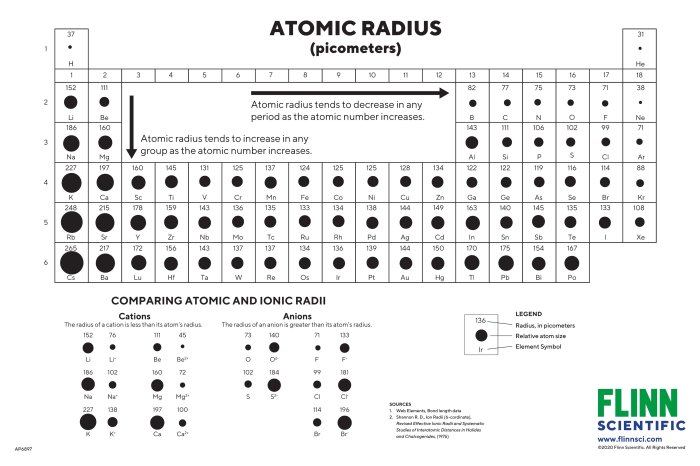 Unit periodic trends atomic size trend - ws #2