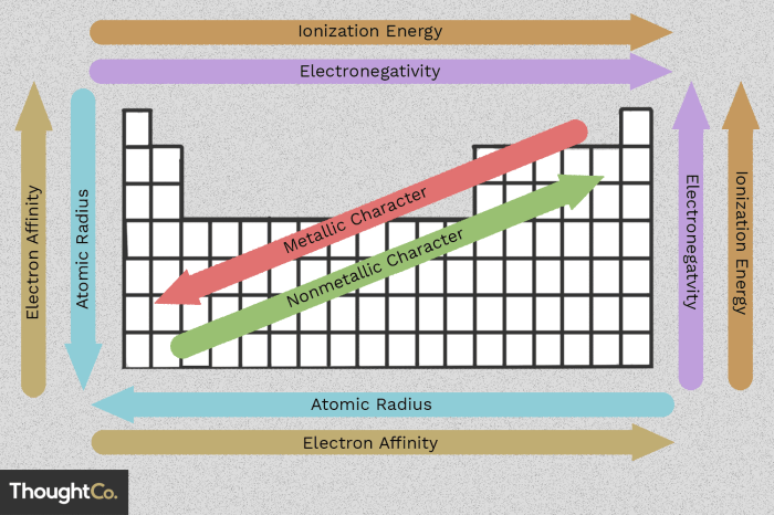 Unit periodic trends atomic size trend - ws #2